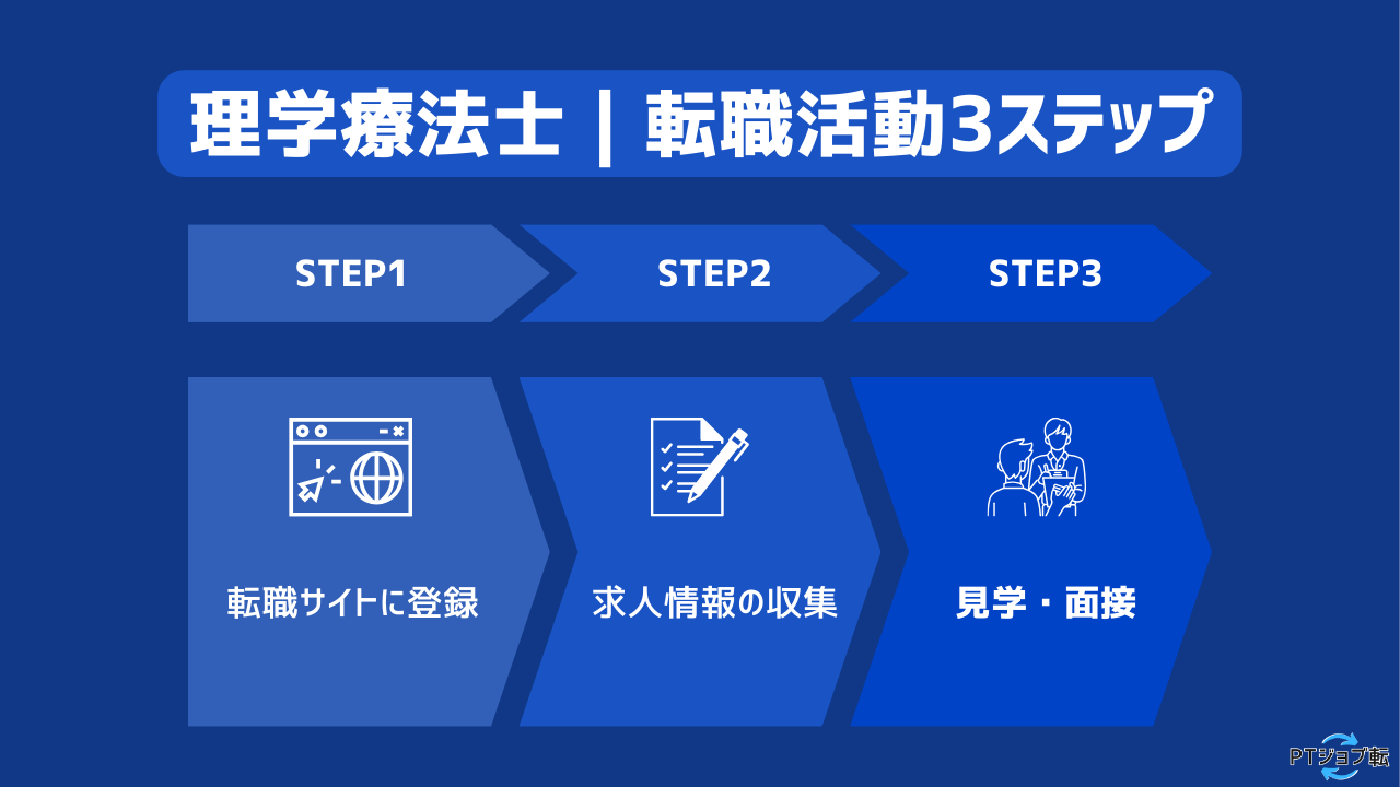 理学療法士転職ステップ3