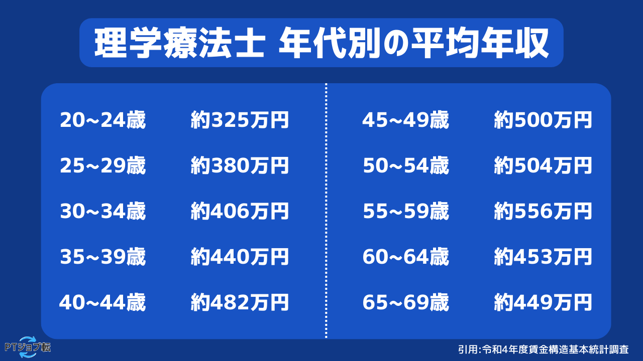 理学療法士の年代別平均年収